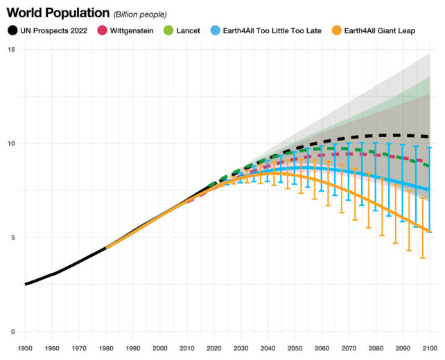 A figure comparing five population scenarios to 2100 (United Nations, Wittgenstein, Lancet, Earth4All – Too Little Too Late, Earth4All – Giant Leap)