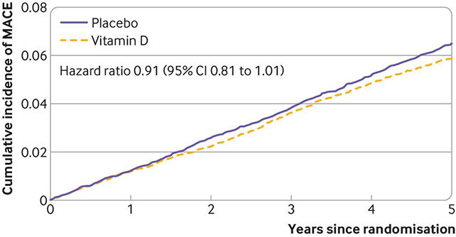 Vitamin D chart